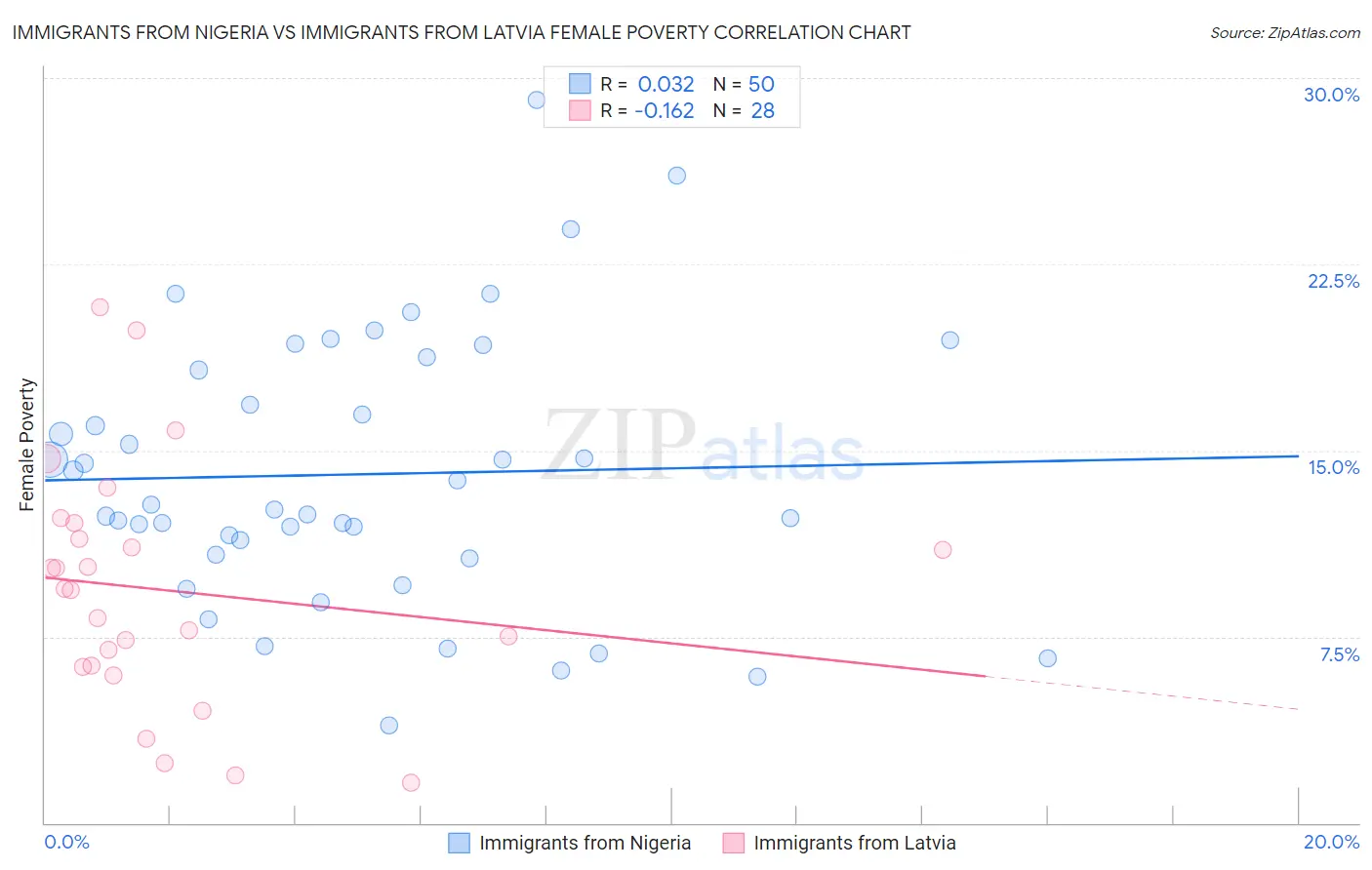 Immigrants from Nigeria vs Immigrants from Latvia Female Poverty