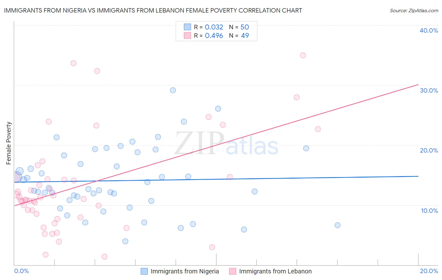 Immigrants from Nigeria vs Immigrants from Lebanon Female Poverty