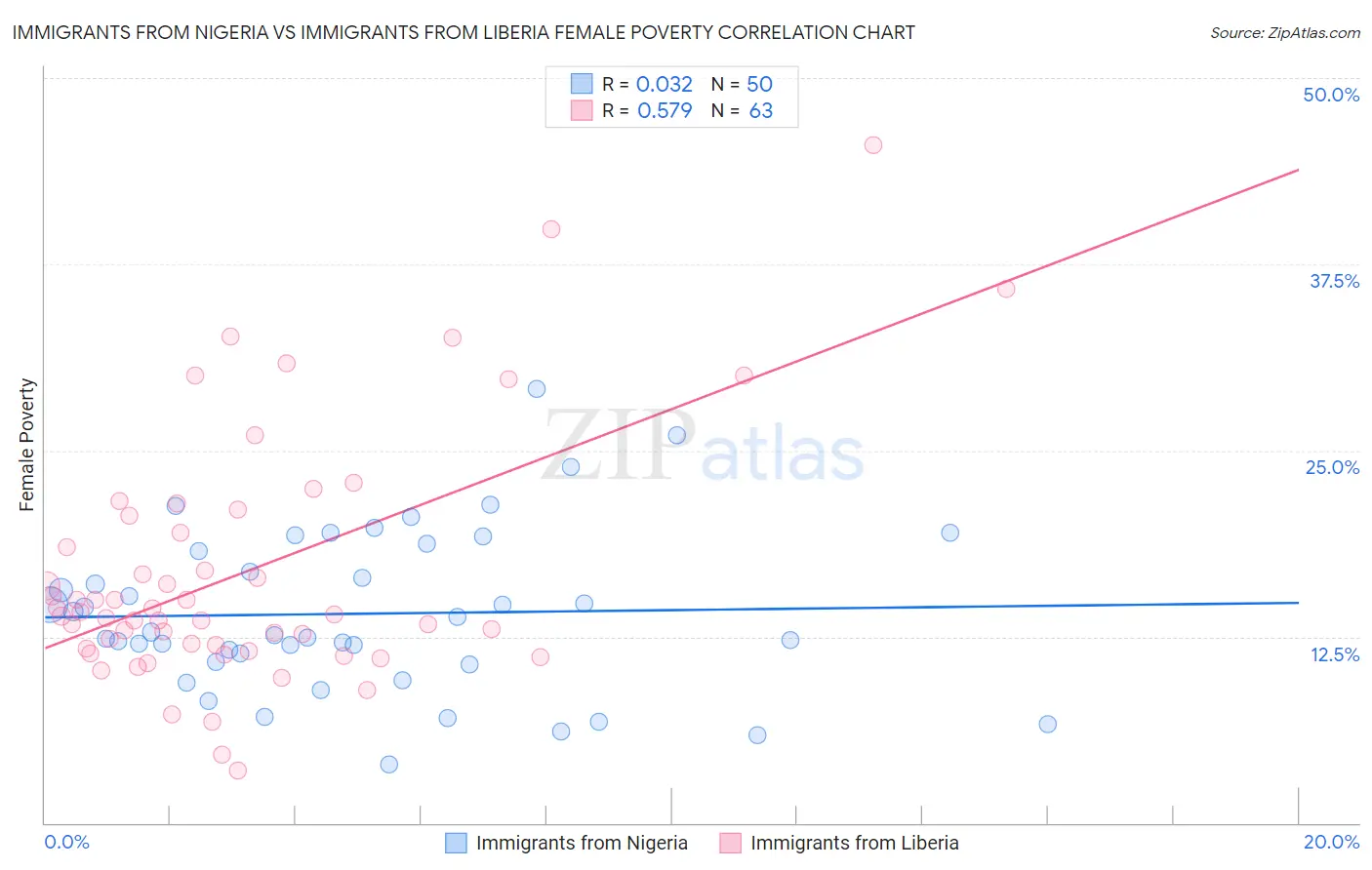 Immigrants from Nigeria vs Immigrants from Liberia Female Poverty