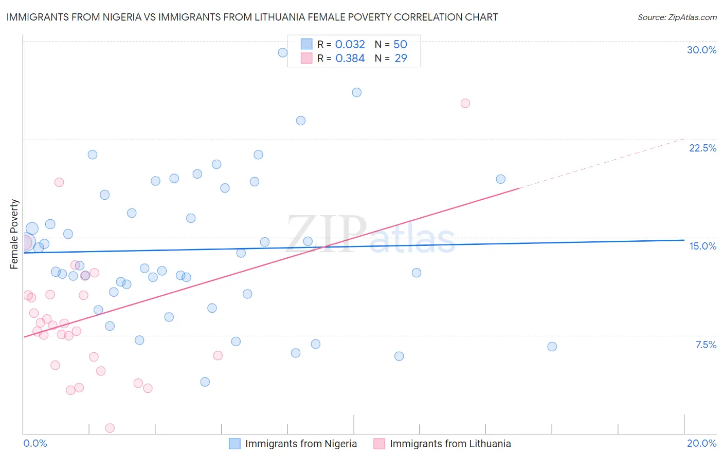 Immigrants from Nigeria vs Immigrants from Lithuania Female Poverty