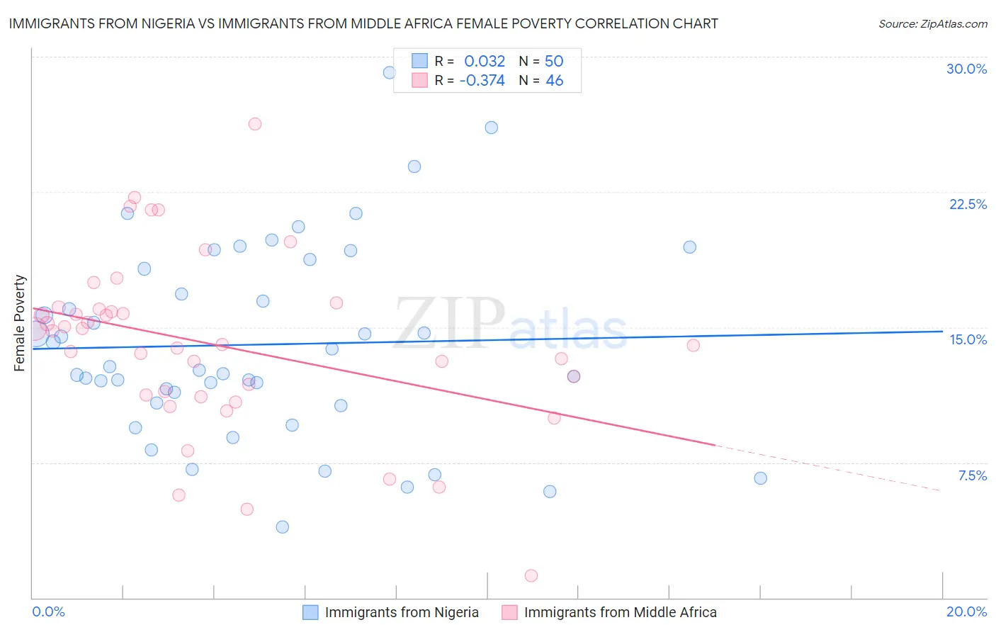 Immigrants from Nigeria vs Immigrants from Middle Africa Female Poverty