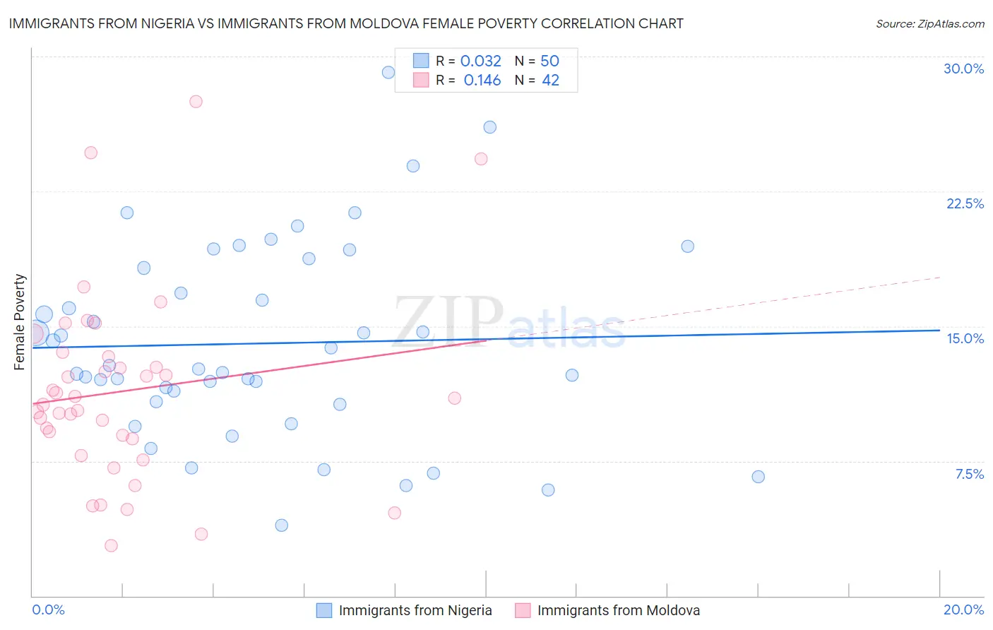 Immigrants from Nigeria vs Immigrants from Moldova Female Poverty