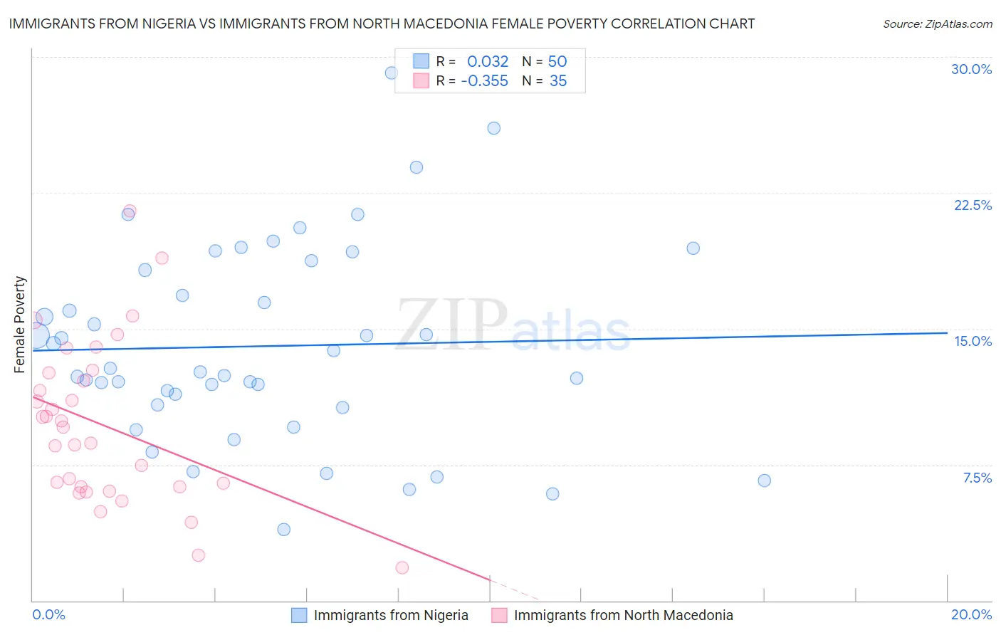 Immigrants from Nigeria vs Immigrants from North Macedonia Female Poverty