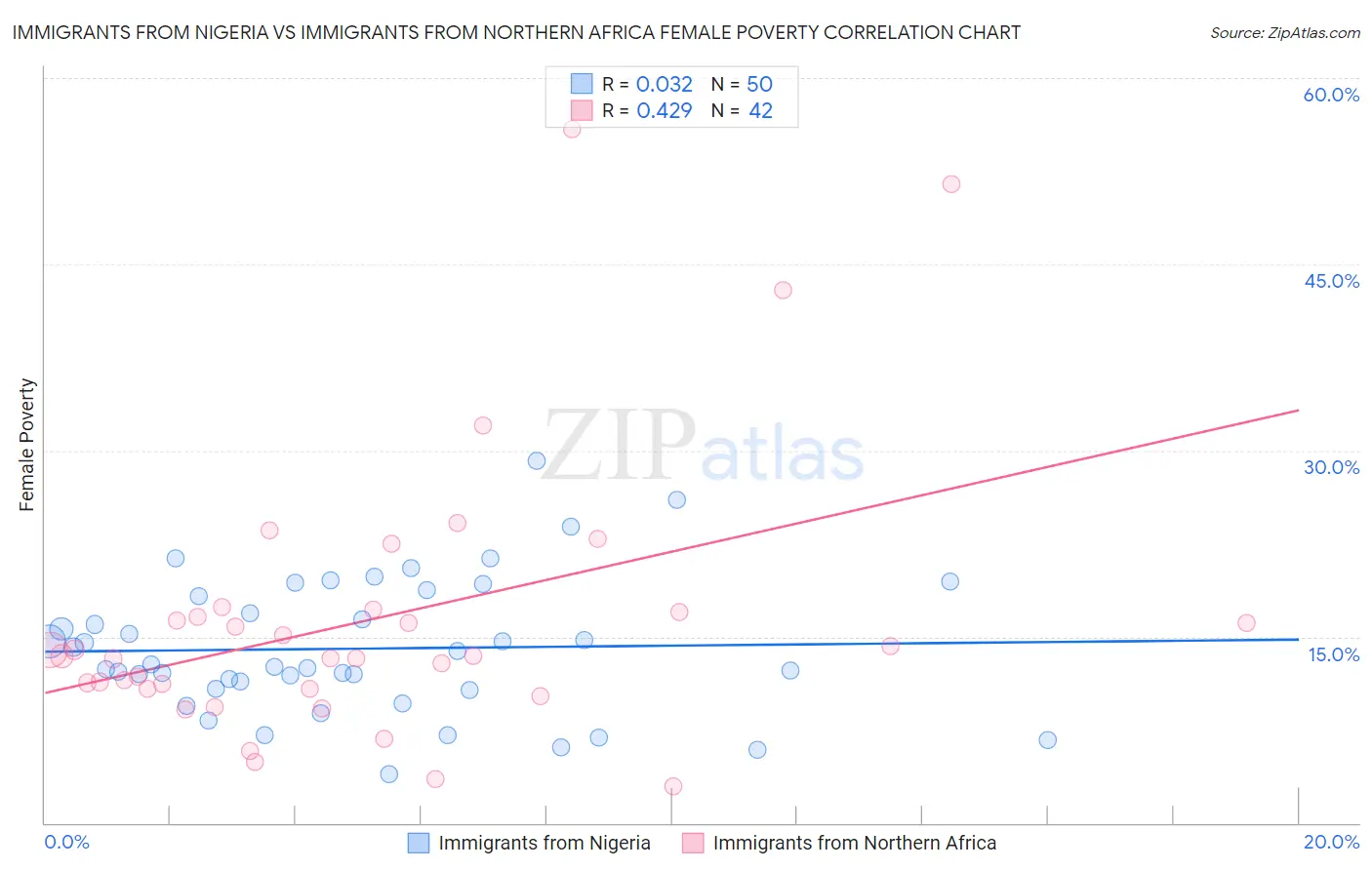 Immigrants from Nigeria vs Immigrants from Northern Africa Female Poverty