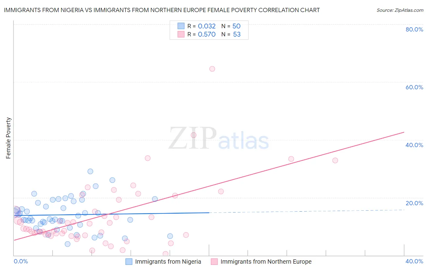 Immigrants from Nigeria vs Immigrants from Northern Europe Female Poverty