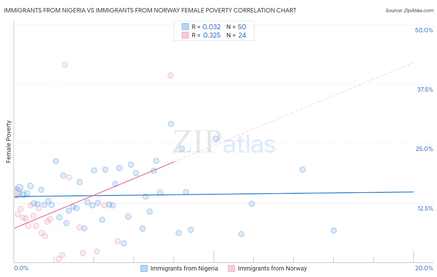 Immigrants from Nigeria vs Immigrants from Norway Female Poverty