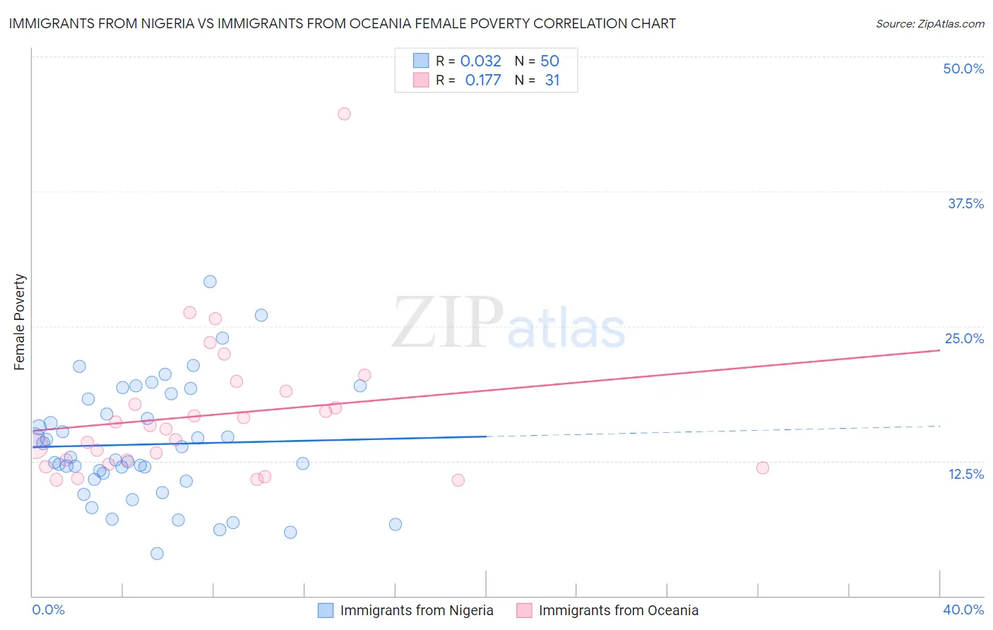 Immigrants from Nigeria vs Immigrants from Oceania Female Poverty