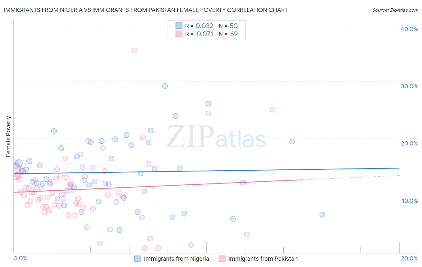 Immigrants from Nigeria vs Immigrants from Pakistan Female Poverty