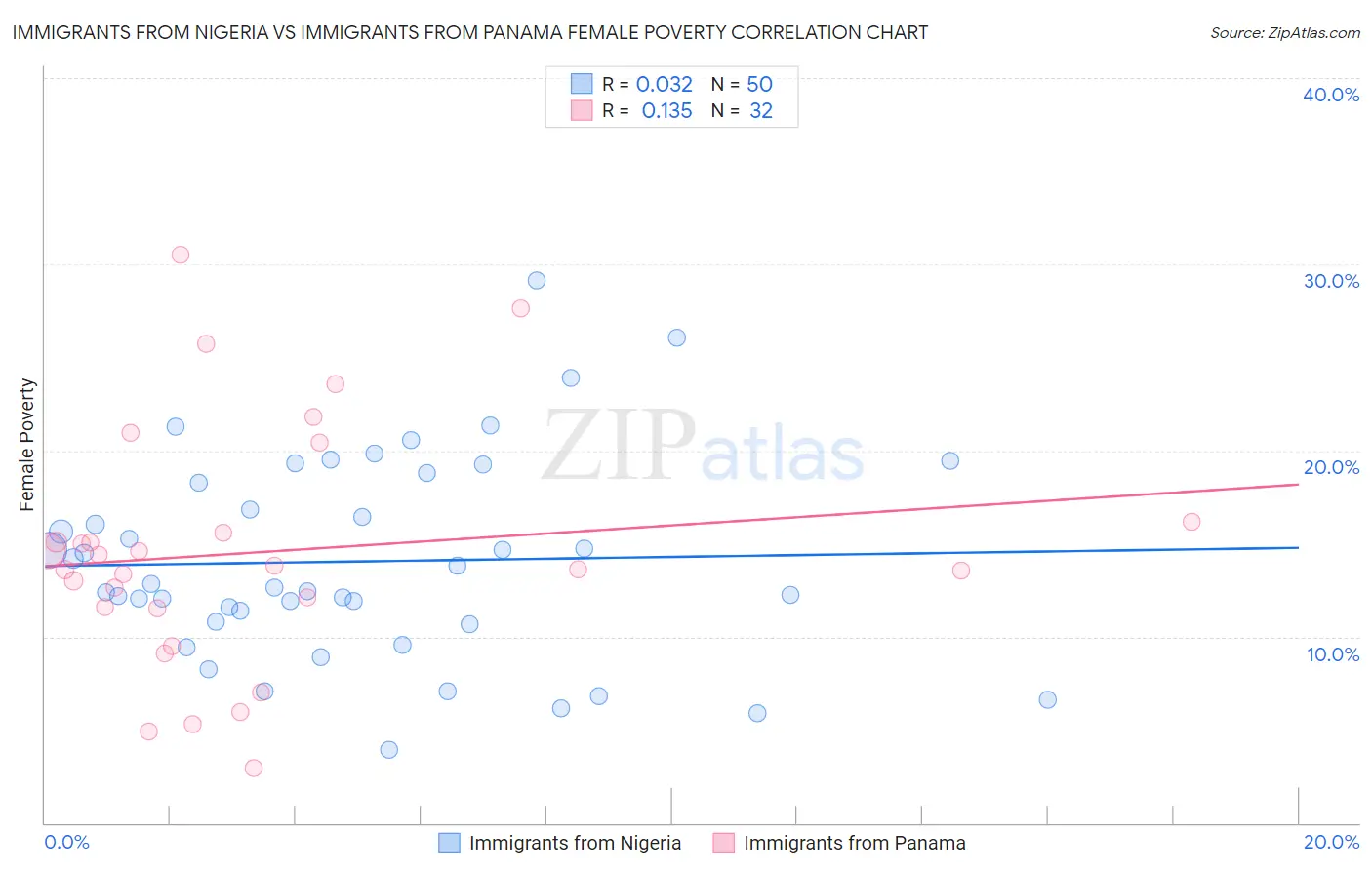 Immigrants from Nigeria vs Immigrants from Panama Female Poverty