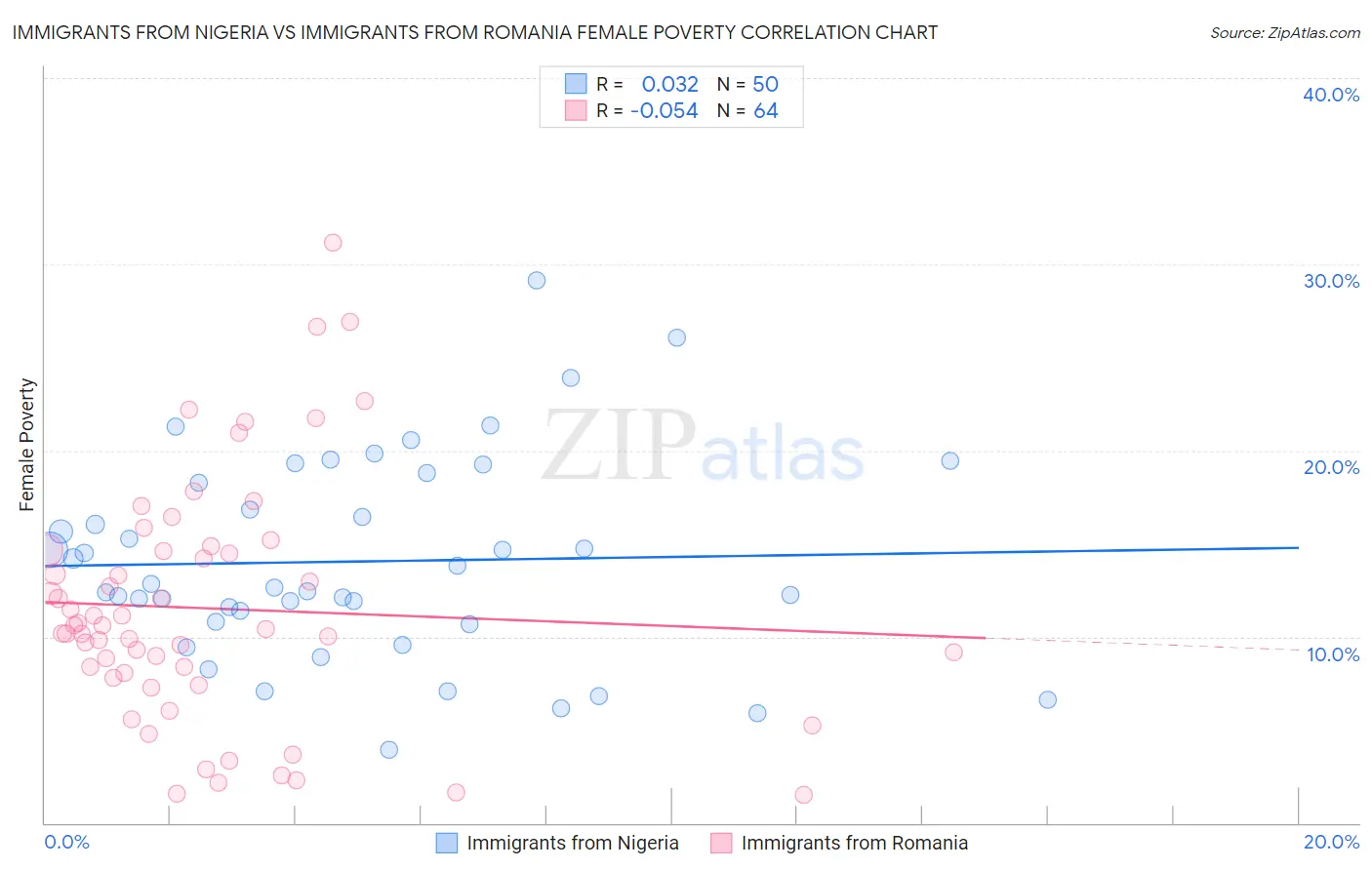 Immigrants from Nigeria vs Immigrants from Romania Female Poverty