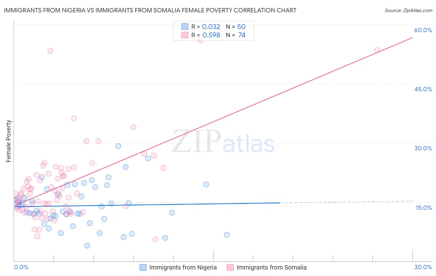 Immigrants from Nigeria vs Immigrants from Somalia Female Poverty