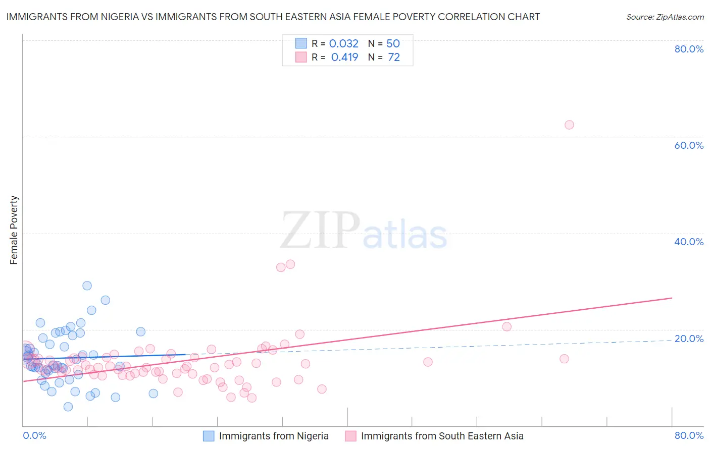 Immigrants from Nigeria vs Immigrants from South Eastern Asia Female Poverty