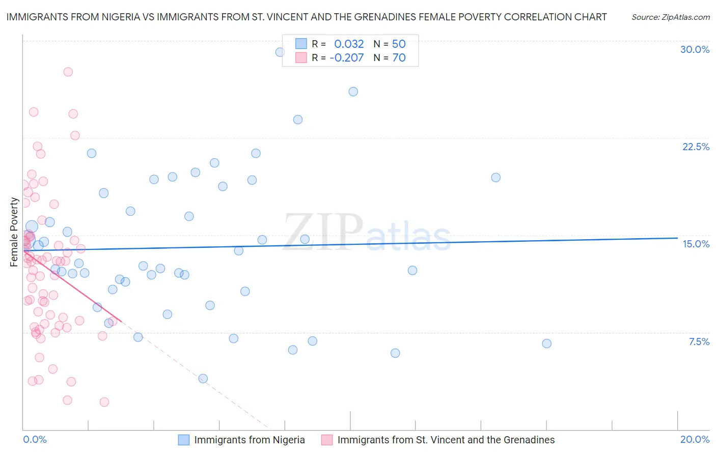 Immigrants from Nigeria vs Immigrants from St. Vincent and the Grenadines Female Poverty