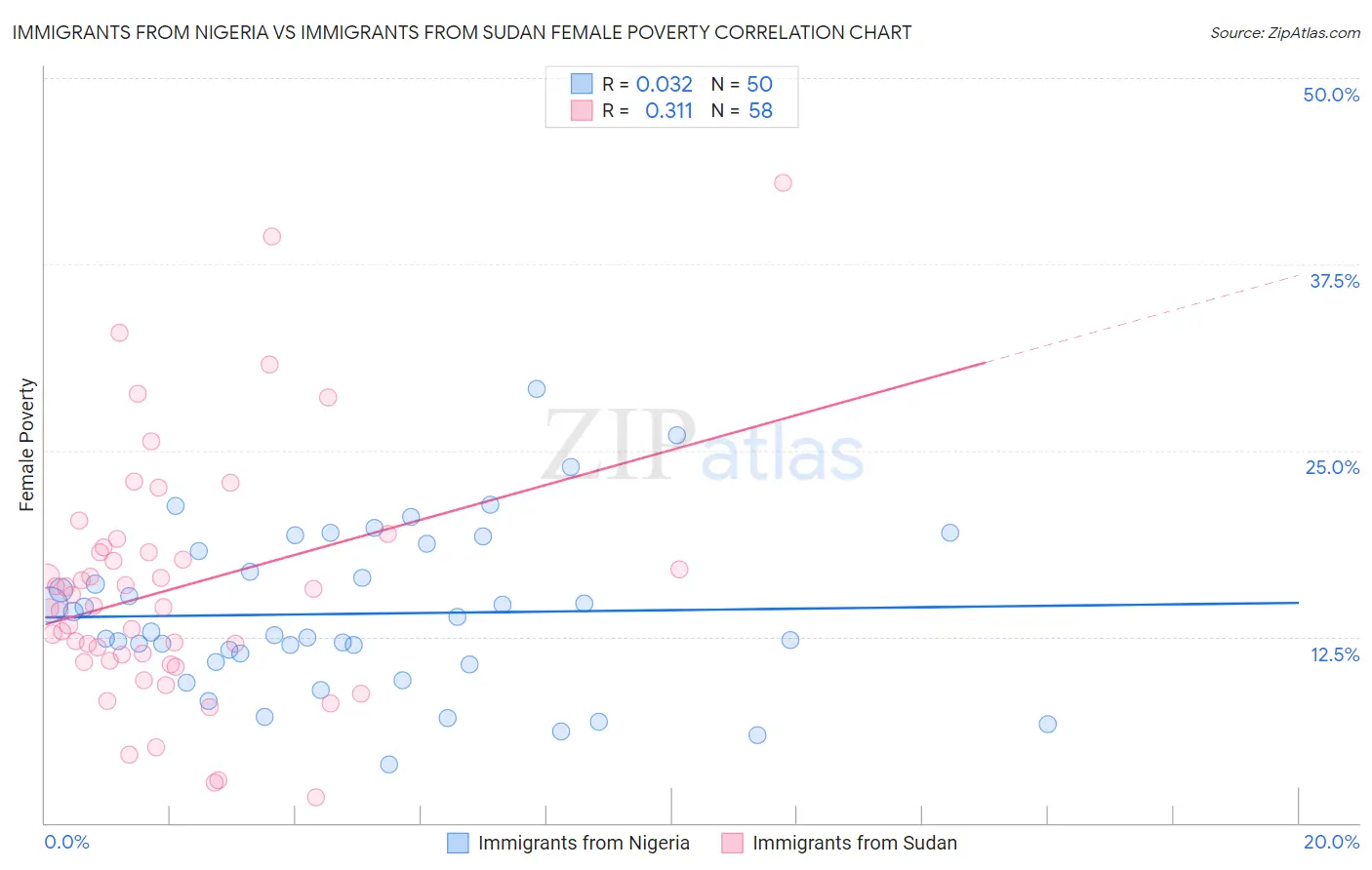 Immigrants from Nigeria vs Immigrants from Sudan Female Poverty