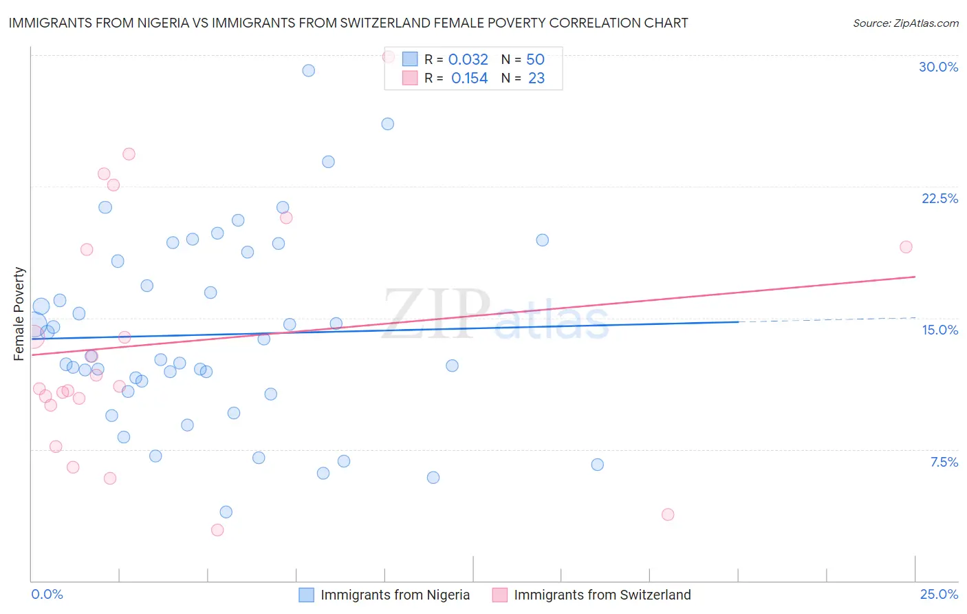 Immigrants from Nigeria vs Immigrants from Switzerland Female Poverty