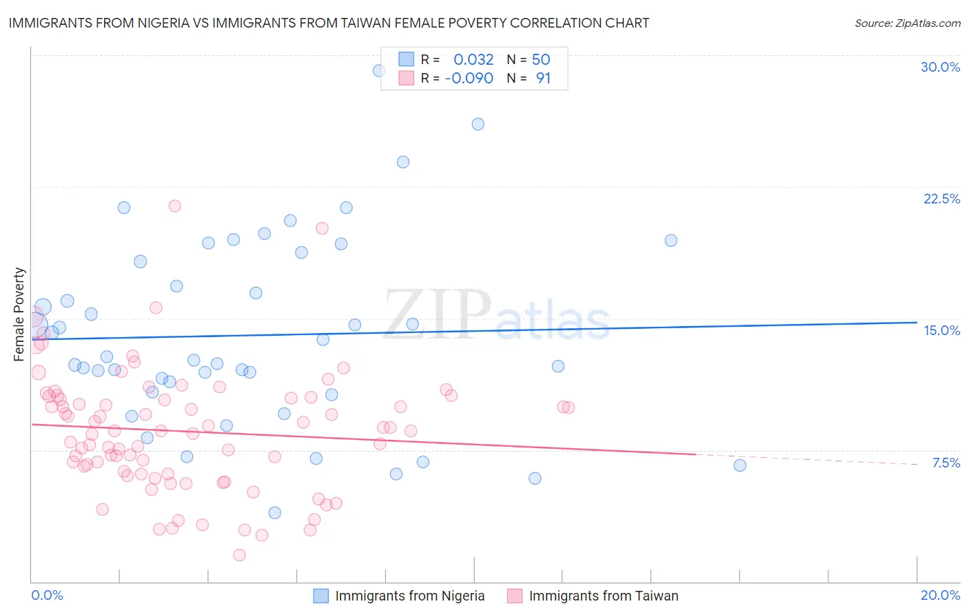 Immigrants from Nigeria vs Immigrants from Taiwan Female Poverty