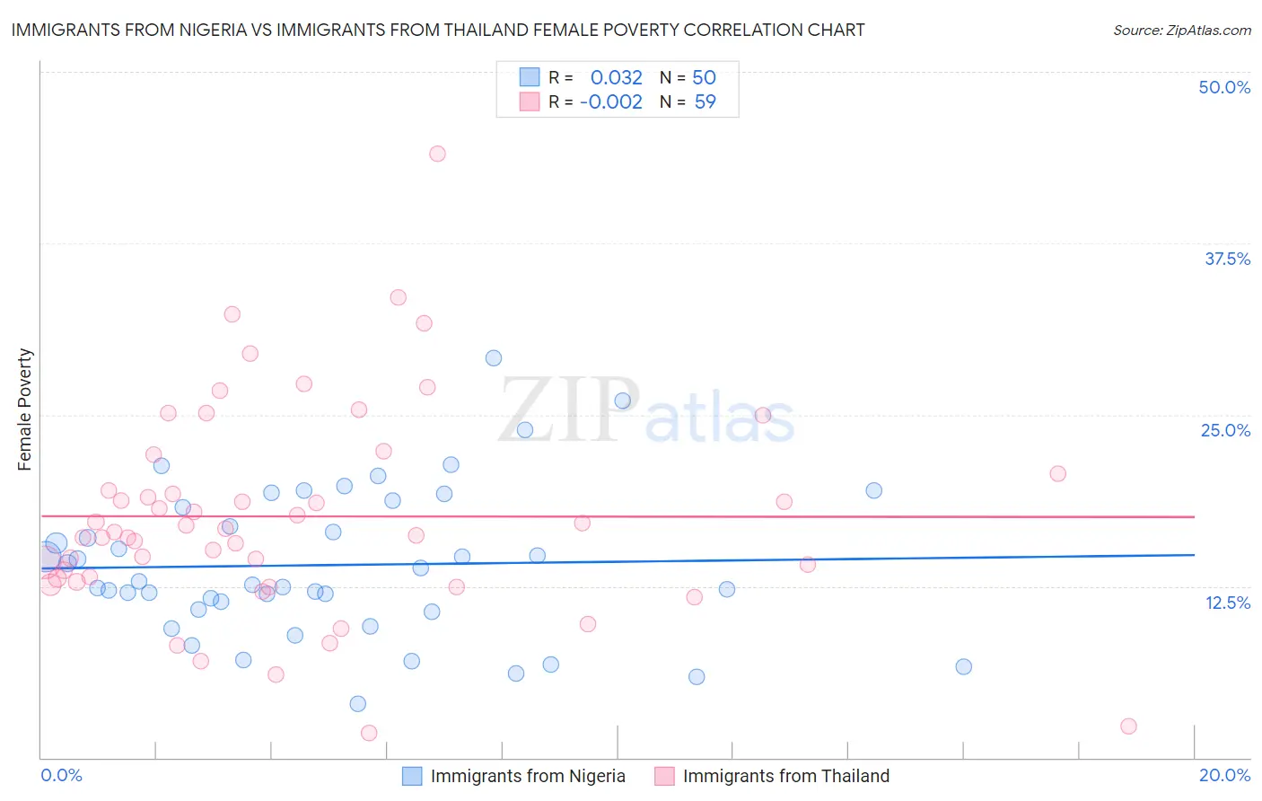Immigrants from Nigeria vs Immigrants from Thailand Female Poverty