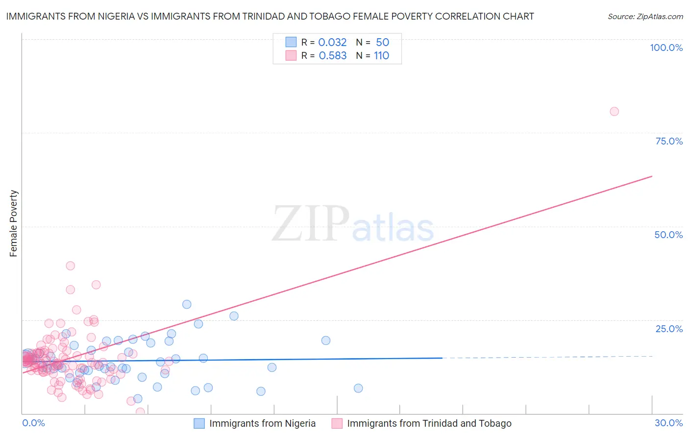 Immigrants from Nigeria vs Immigrants from Trinidad and Tobago Female Poverty