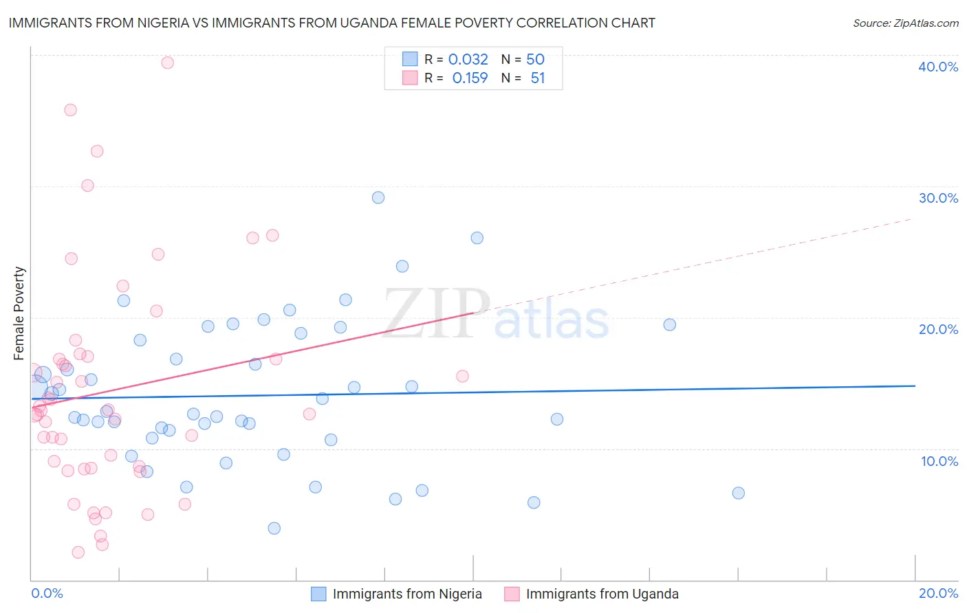 Immigrants from Nigeria vs Immigrants from Uganda Female Poverty