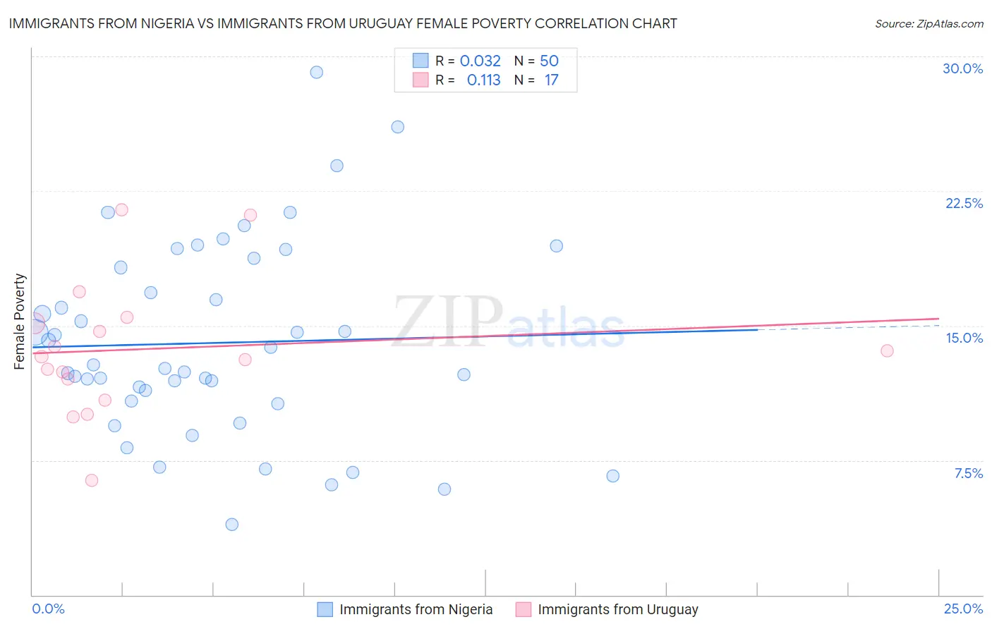 Immigrants from Nigeria vs Immigrants from Uruguay Female Poverty