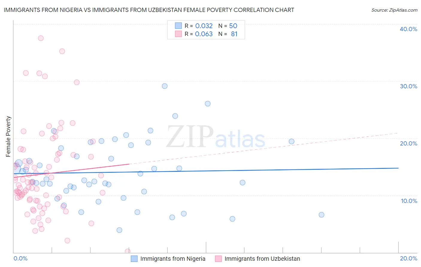 Immigrants from Nigeria vs Immigrants from Uzbekistan Female Poverty