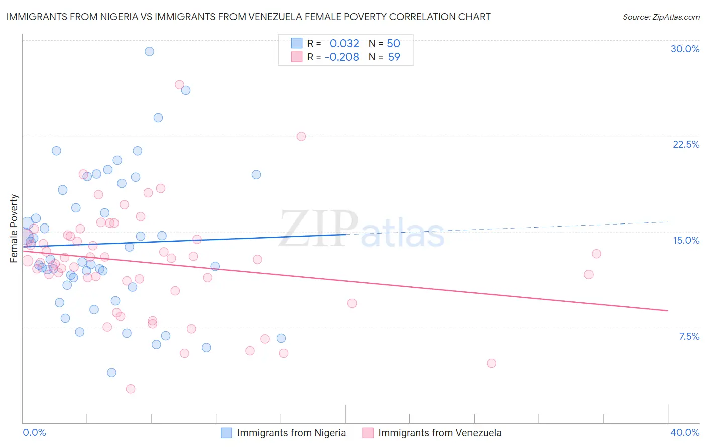 Immigrants from Nigeria vs Immigrants from Venezuela Female Poverty