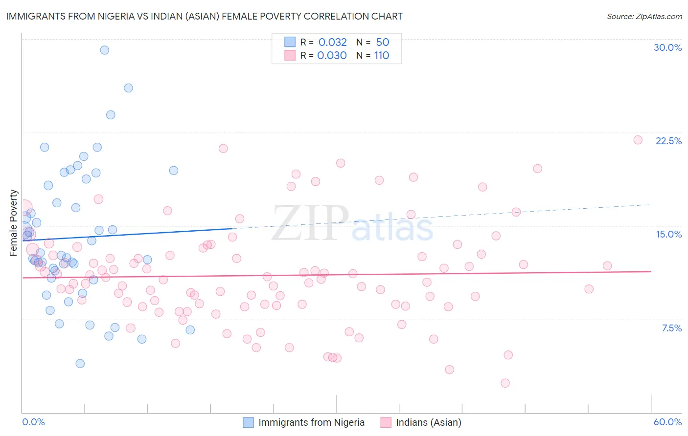 Immigrants from Nigeria vs Indian (Asian) Female Poverty