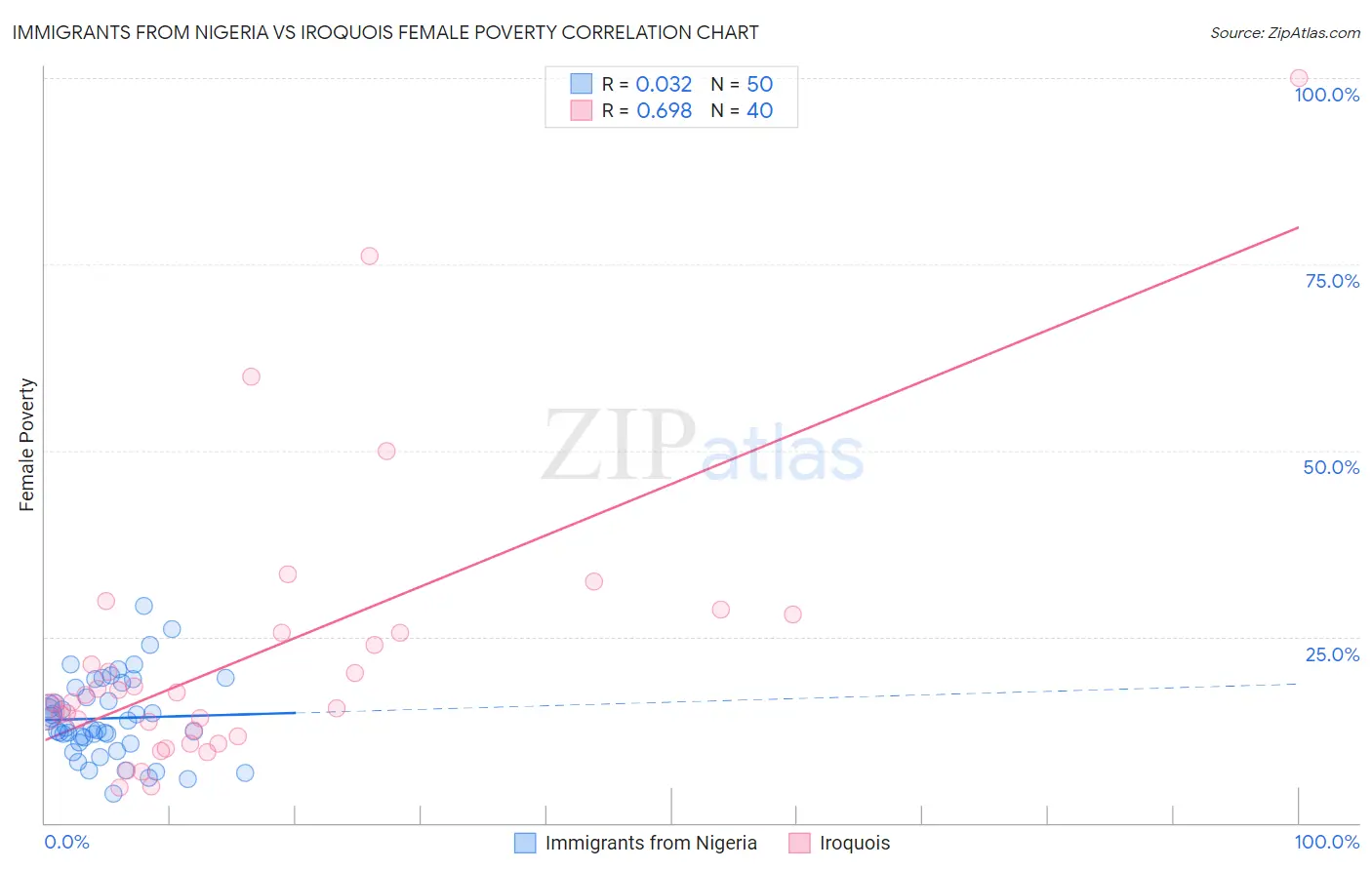 Immigrants from Nigeria vs Iroquois Female Poverty