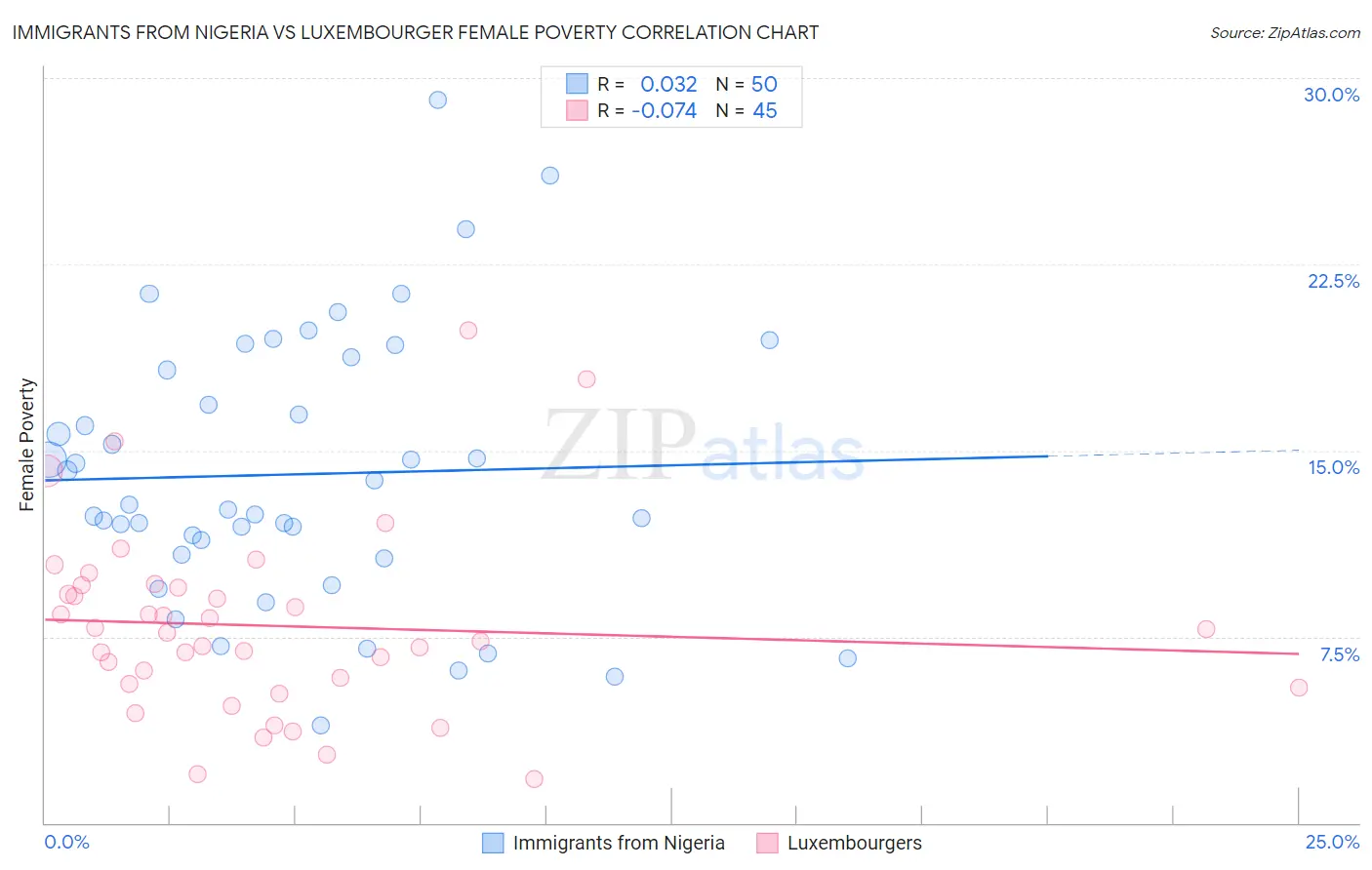 Immigrants from Nigeria vs Luxembourger Female Poverty
