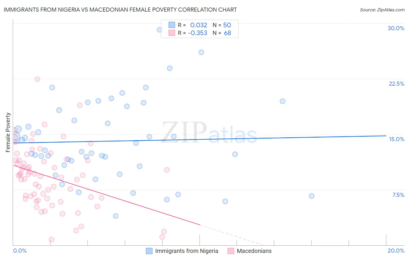 Immigrants from Nigeria vs Macedonian Female Poverty