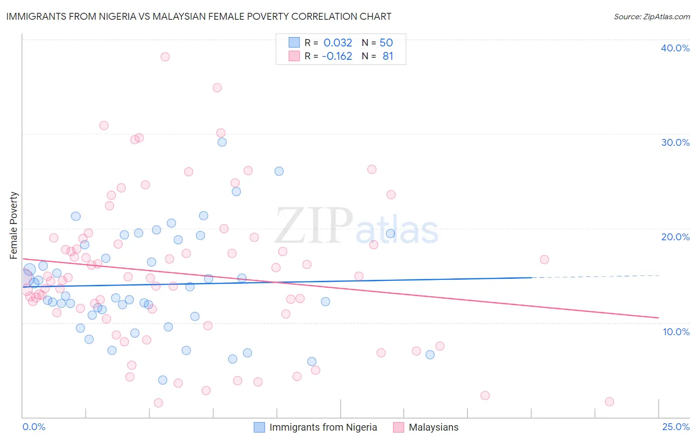Immigrants from Nigeria vs Malaysian Female Poverty