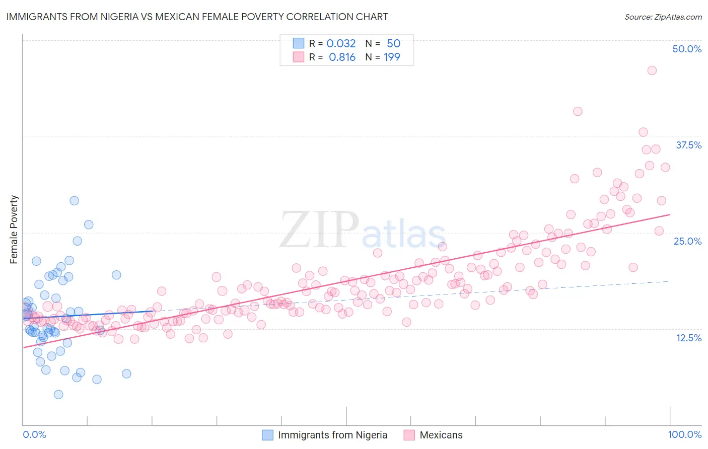 Immigrants from Nigeria vs Mexican Female Poverty