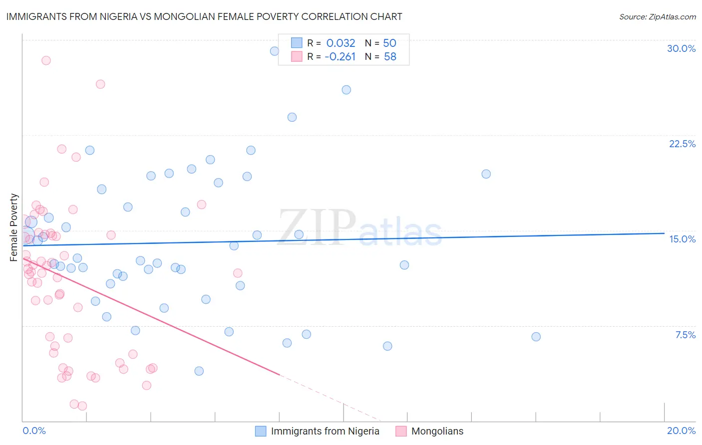 Immigrants from Nigeria vs Mongolian Female Poverty
