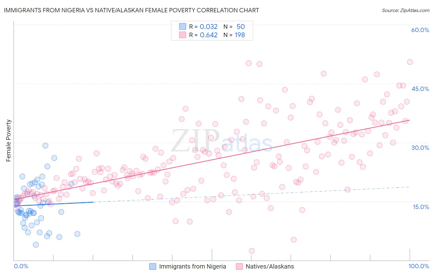 Immigrants from Nigeria vs Native/Alaskan Female Poverty