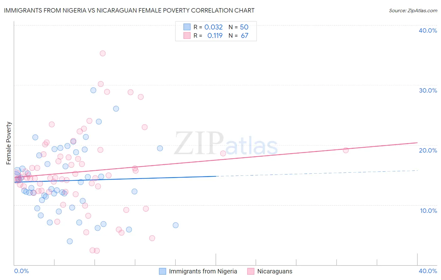 Immigrants from Nigeria vs Nicaraguan Female Poverty