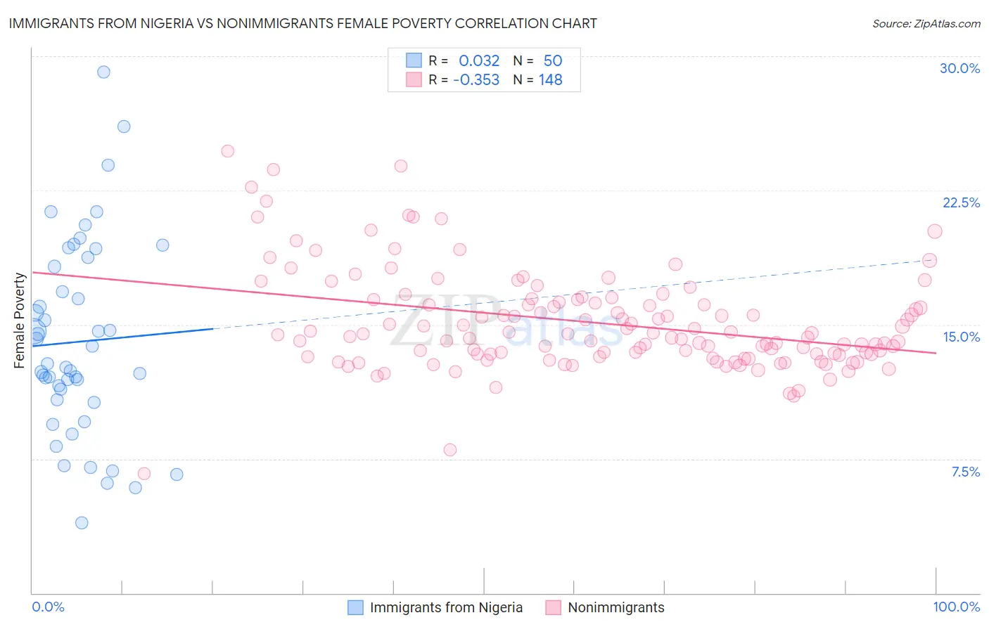 Immigrants from Nigeria vs Nonimmigrants Female Poverty