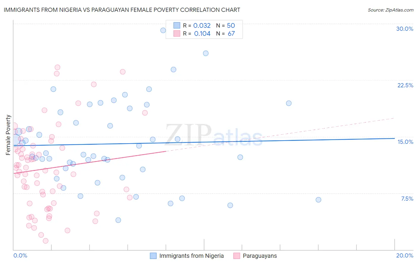 Immigrants from Nigeria vs Paraguayan Female Poverty