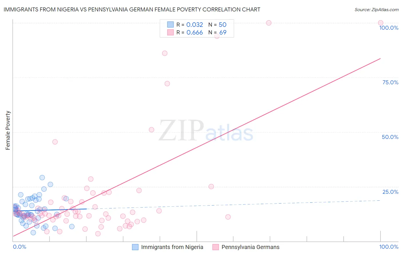 Immigrants from Nigeria vs Pennsylvania German Female Poverty