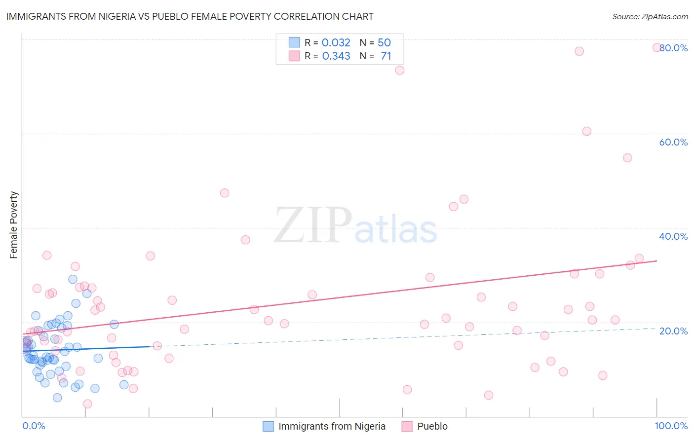 Immigrants from Nigeria vs Pueblo Female Poverty