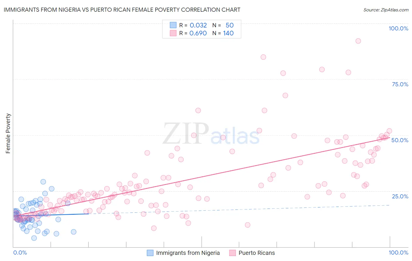 Immigrants from Nigeria vs Puerto Rican Female Poverty