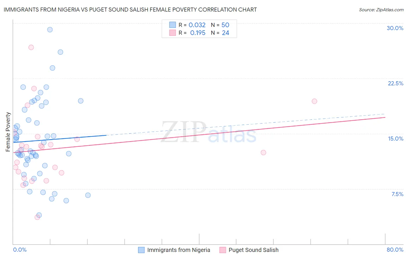 Immigrants from Nigeria vs Puget Sound Salish Female Poverty