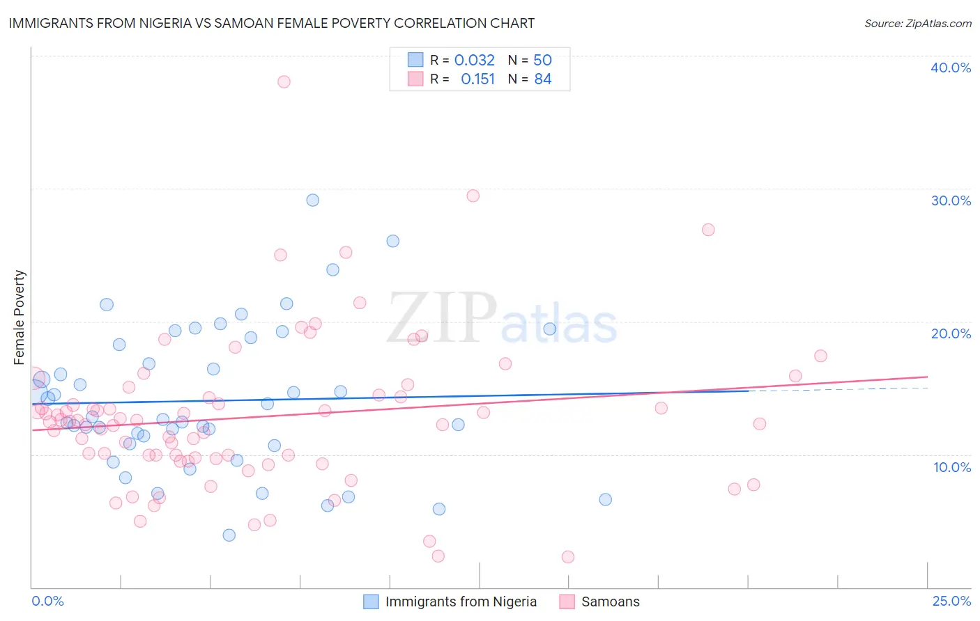 Immigrants from Nigeria vs Samoan Female Poverty