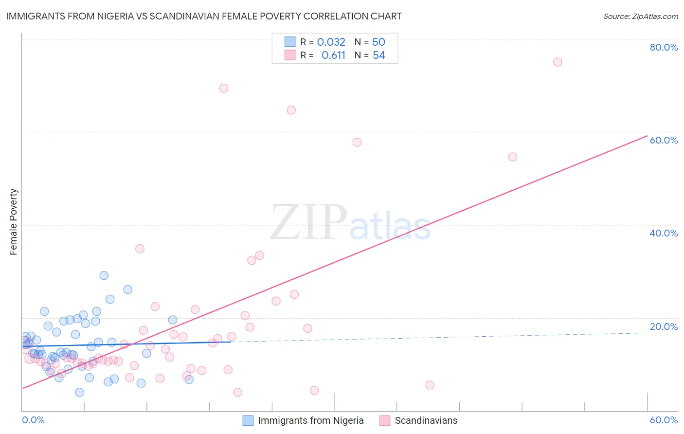 Immigrants from Nigeria vs Scandinavian Female Poverty