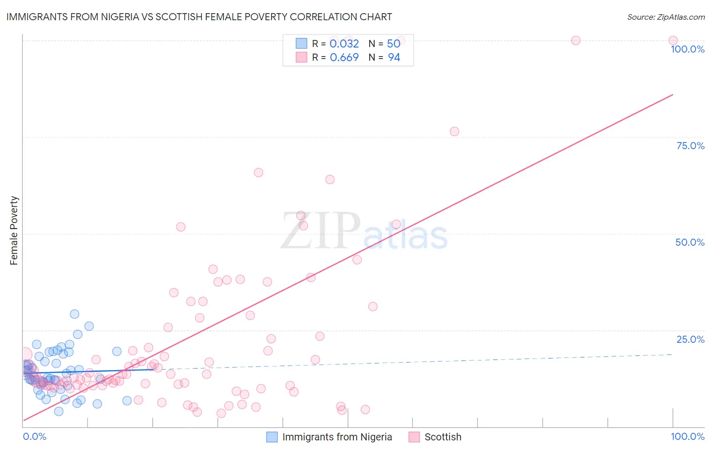 Immigrants from Nigeria vs Scottish Female Poverty