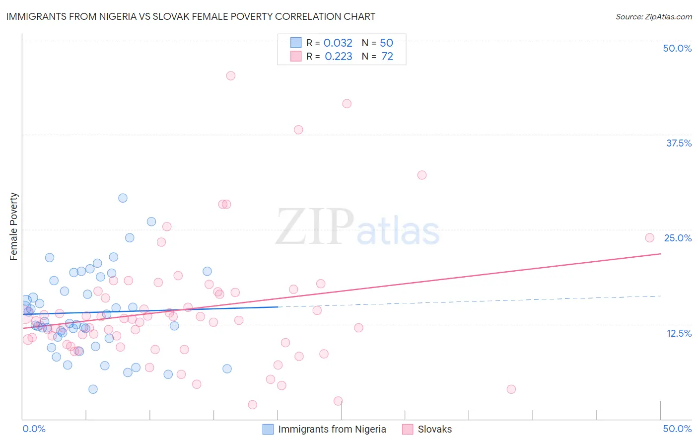 Immigrants from Nigeria vs Slovak Female Poverty
