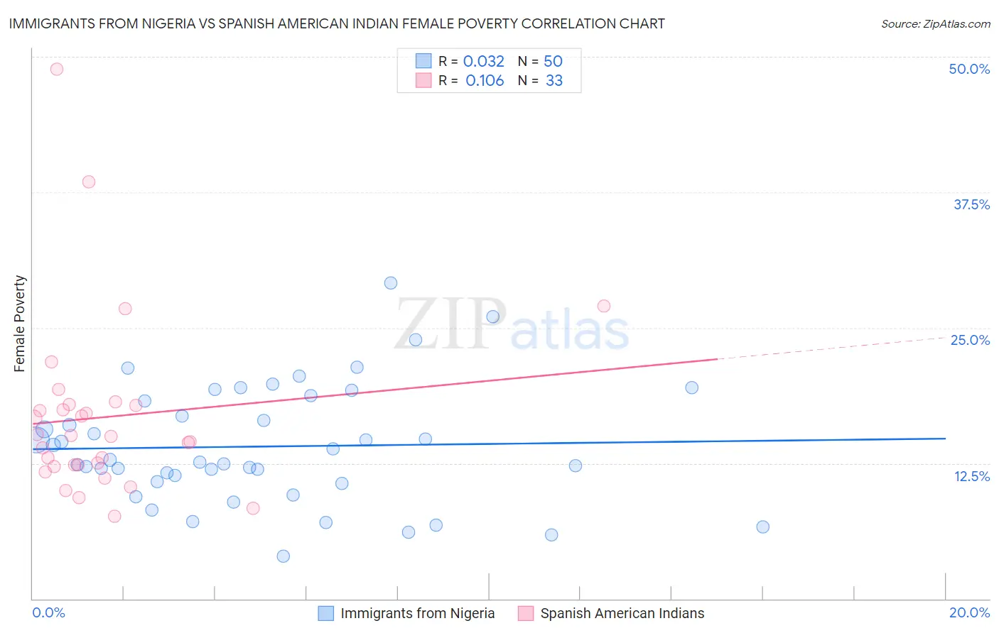 Immigrants from Nigeria vs Spanish American Indian Female Poverty
