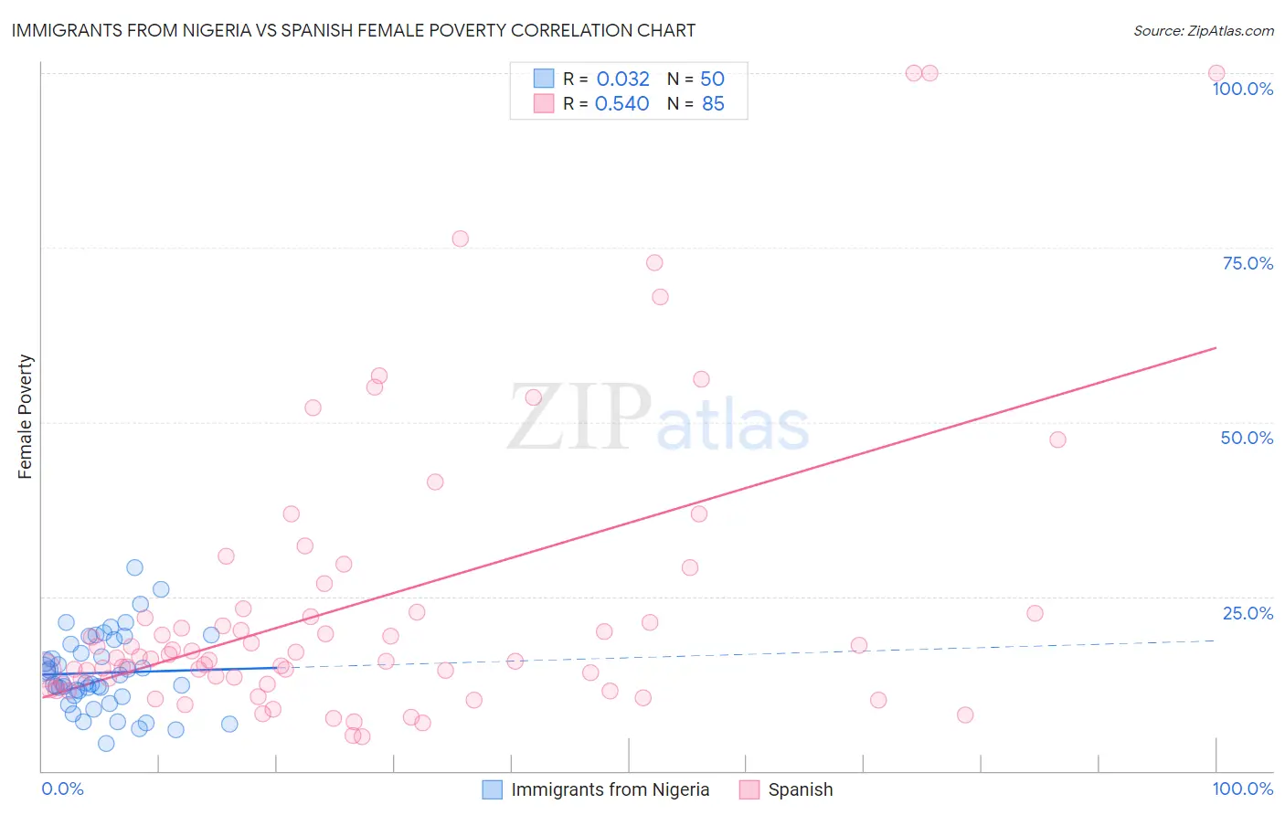 Immigrants from Nigeria vs Spanish Female Poverty