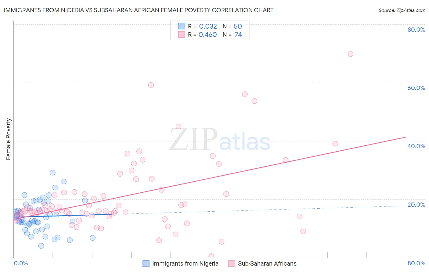 Immigrants from Nigeria vs Subsaharan African Female Poverty