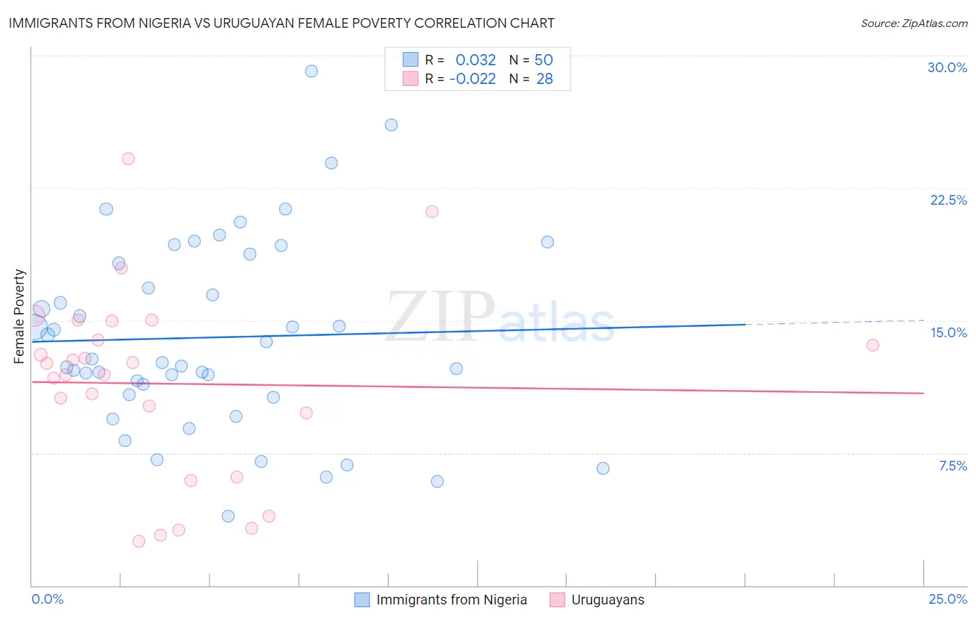 Immigrants from Nigeria vs Uruguayan Female Poverty