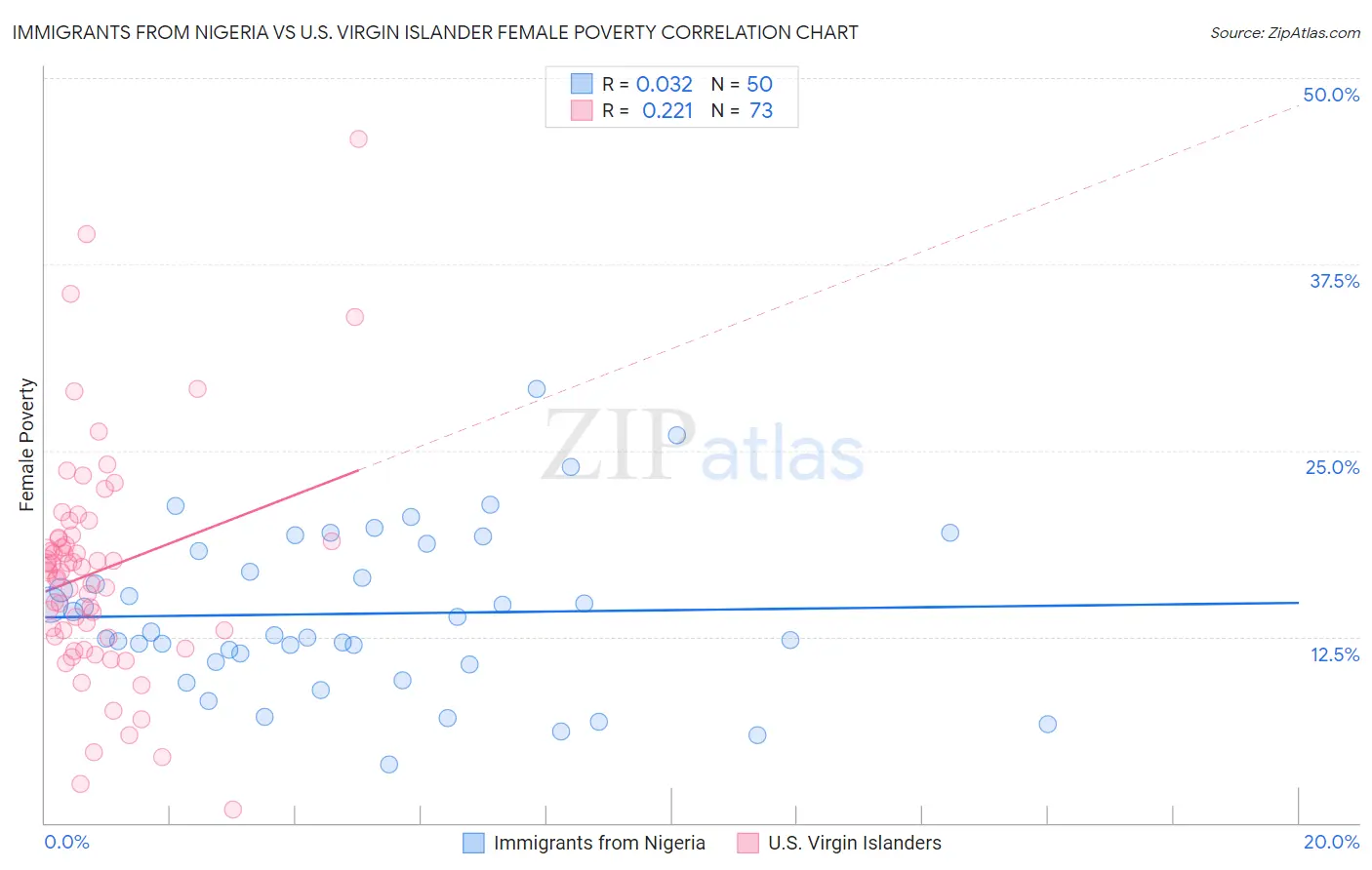 Immigrants from Nigeria vs U.S. Virgin Islander Female Poverty
